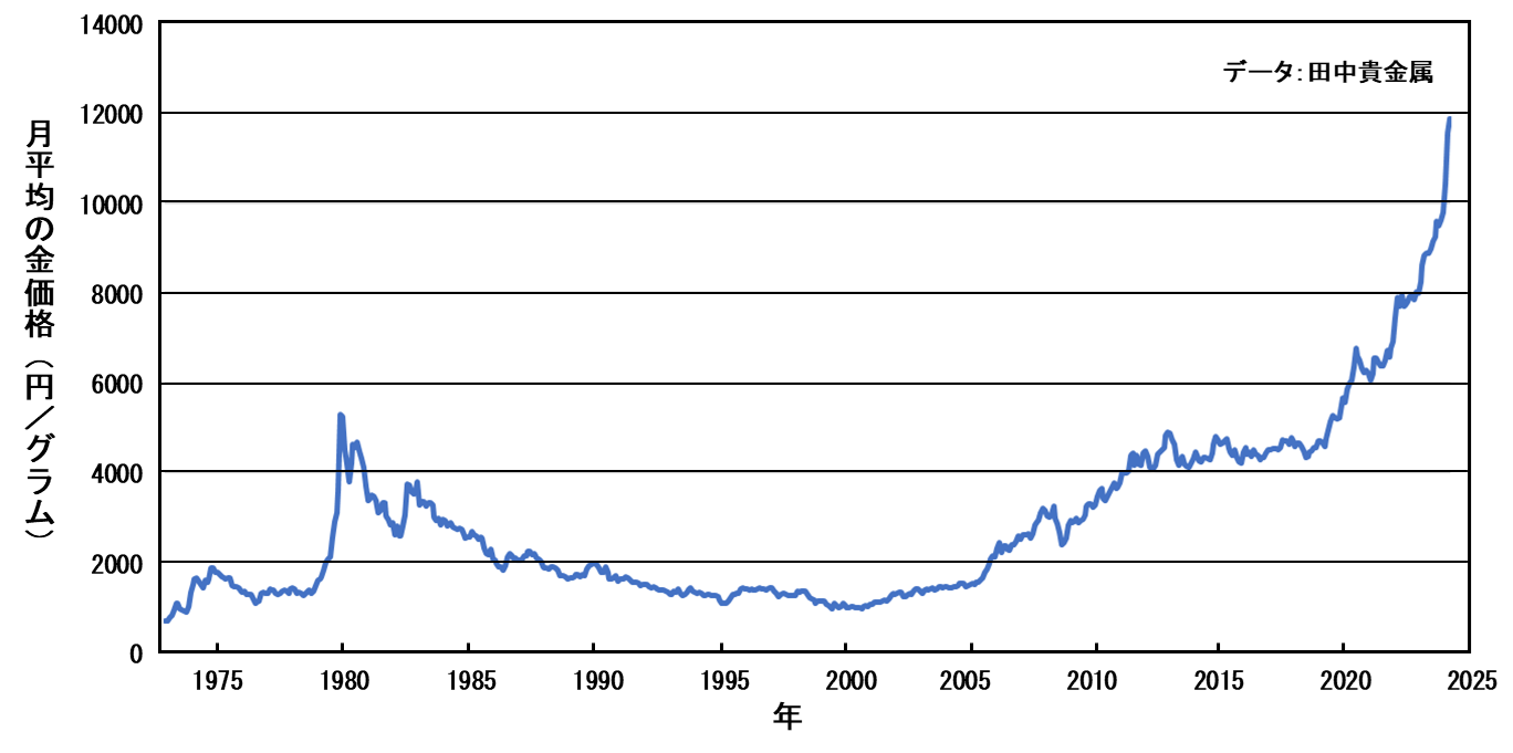 金価格の推移