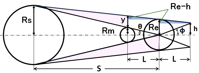 計算に使用する合同ならびに相似三角形
