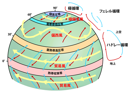 図１ 地球の大気循環