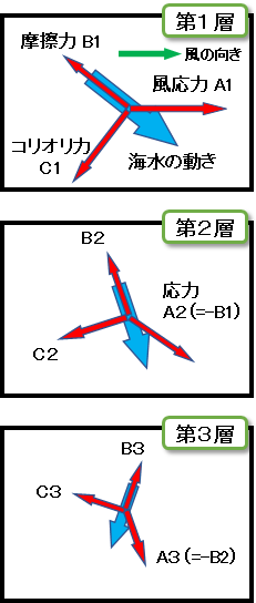 図２ エクマン螺旋