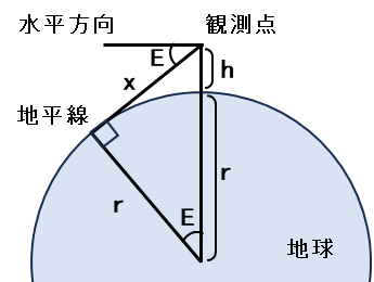 図１ 地平線の伏角