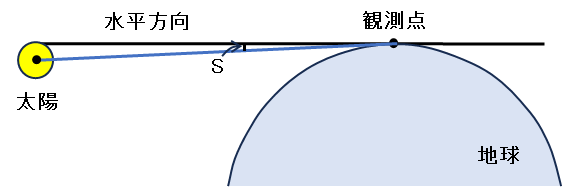 図３　太陽の視半径