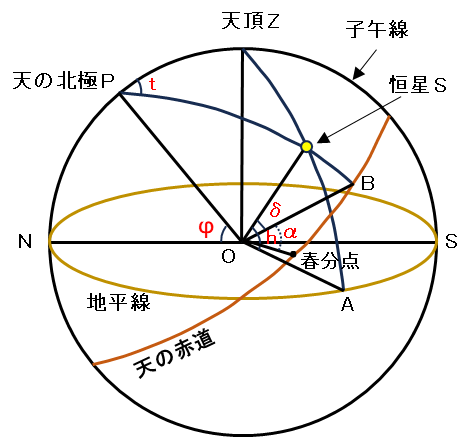 図５　地平座標と赤道座標